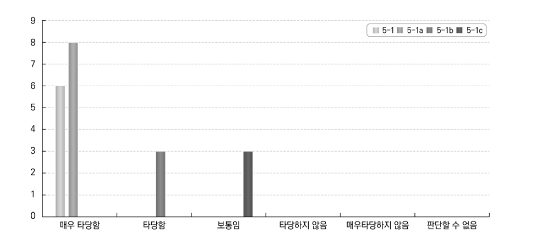 보조금 운영에 대한 답안 적합성