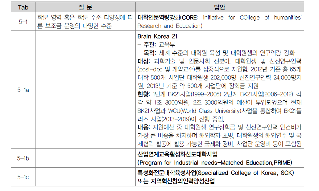 보조금 운영