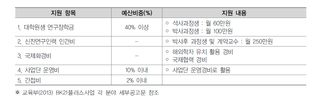 BK21+ 사업내용