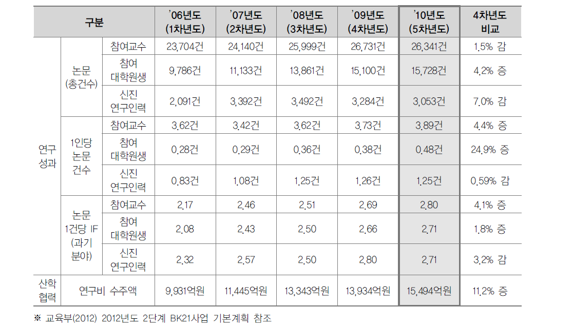 BK21+ 사업 연도별 비교