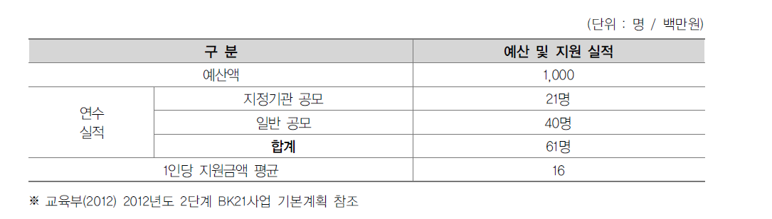 BK21+ 사업 예산 및 지원