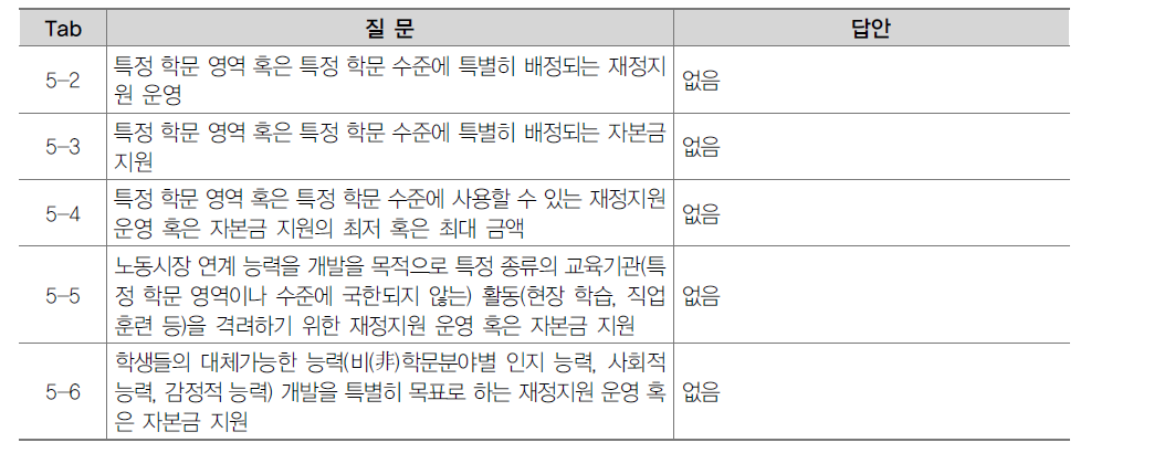 특정학문에 대한 재정지원