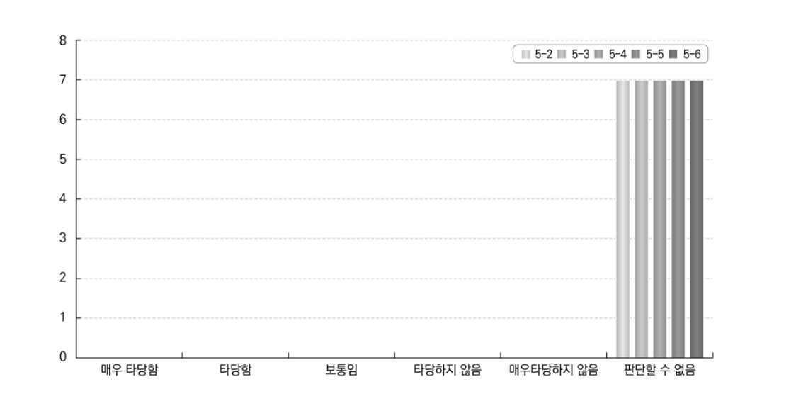 특정학문에 대한 재정지원 답안의 적합성