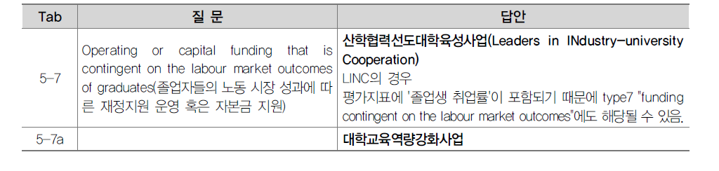 졸업자의 노동시장 성과에 대한 재정지원