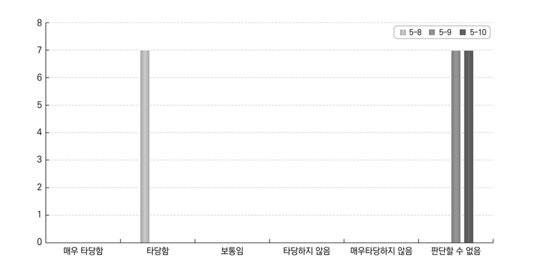 교육기관에서의 재정지원 답안의 적합성