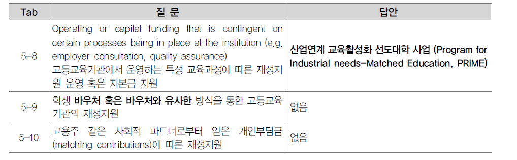 교육기관에서의 재정지원