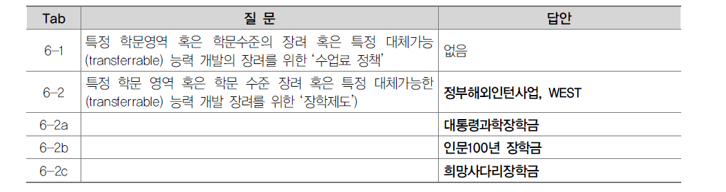 학생과 학부모에게 재정지원