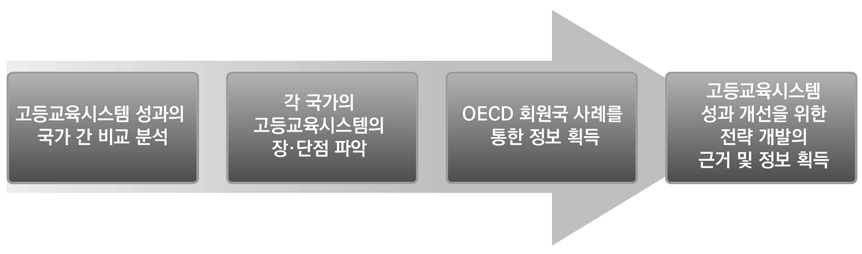 OECD 고등교육시스템 성과 개선 사업 참여 효과