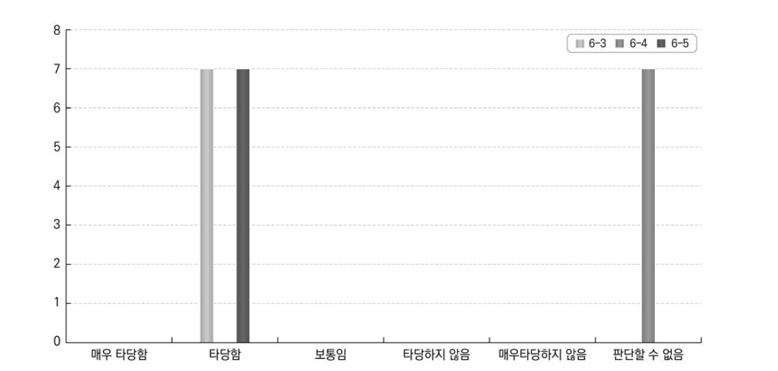 특정학문에 있어 학생과 학부모에게 재정지원정책에 대한 답안 적합성