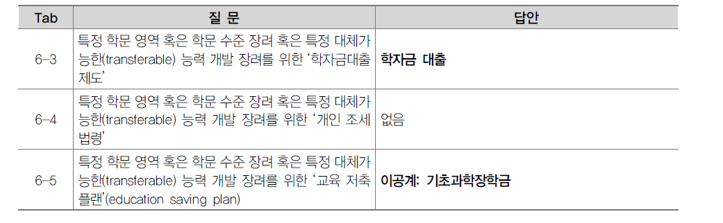 특정학문에 있어 학생과 학부모 재정지원