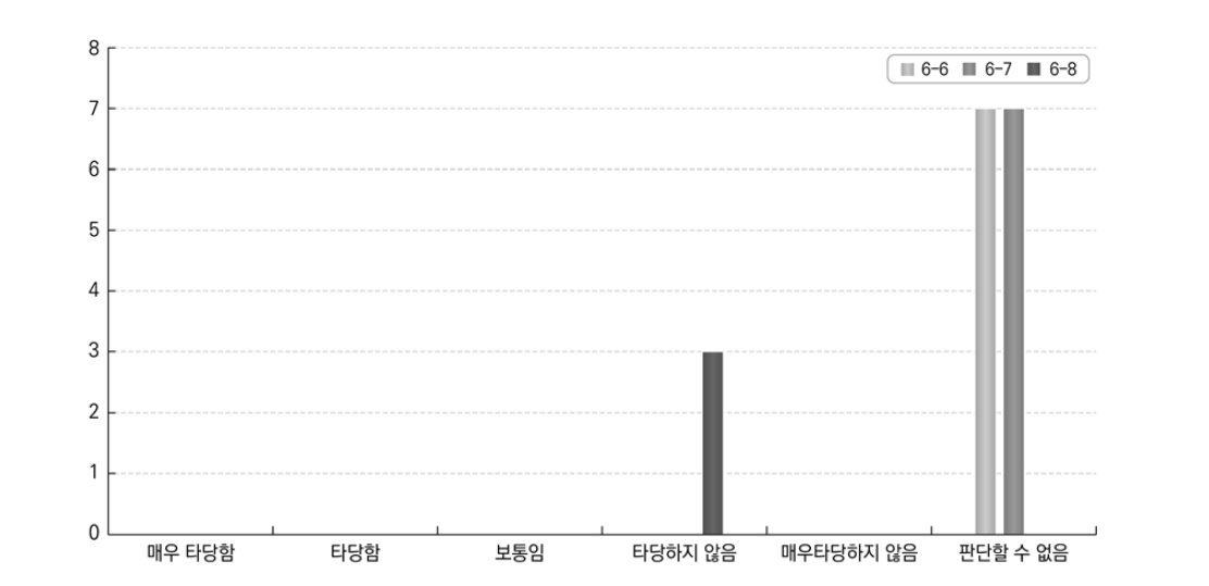 학생 및 학부모에게 부채감면 정책의 답안 적합성