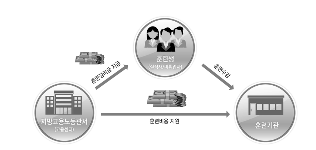 국가전략 산업직종 훈련에 대한 구조