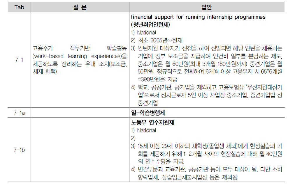 고용주의 직무기반학습활동