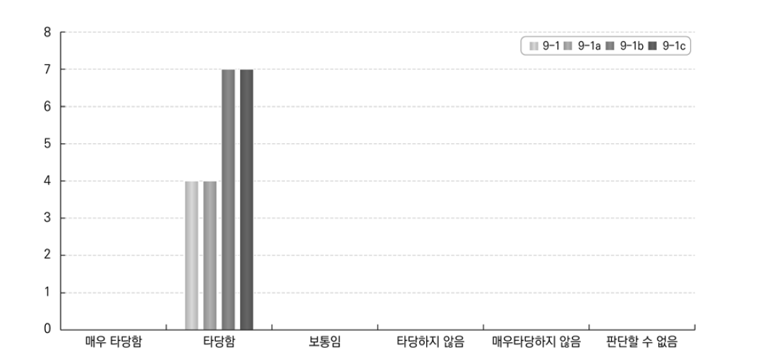 커리큘럼 구조 및 내용에 대한 답안 적합성