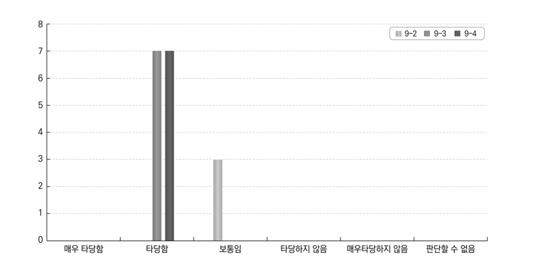 노동시장 권한에 대한 세분화 답안 적합성