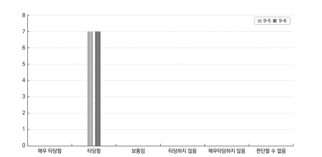 권한부여 조치에 대한 답안 적합성