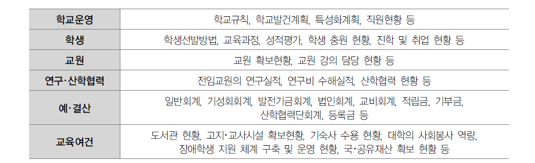 대학정보공시제 내용