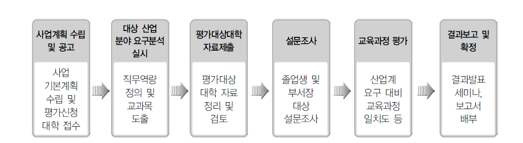 산업계관점 대학평가 과정