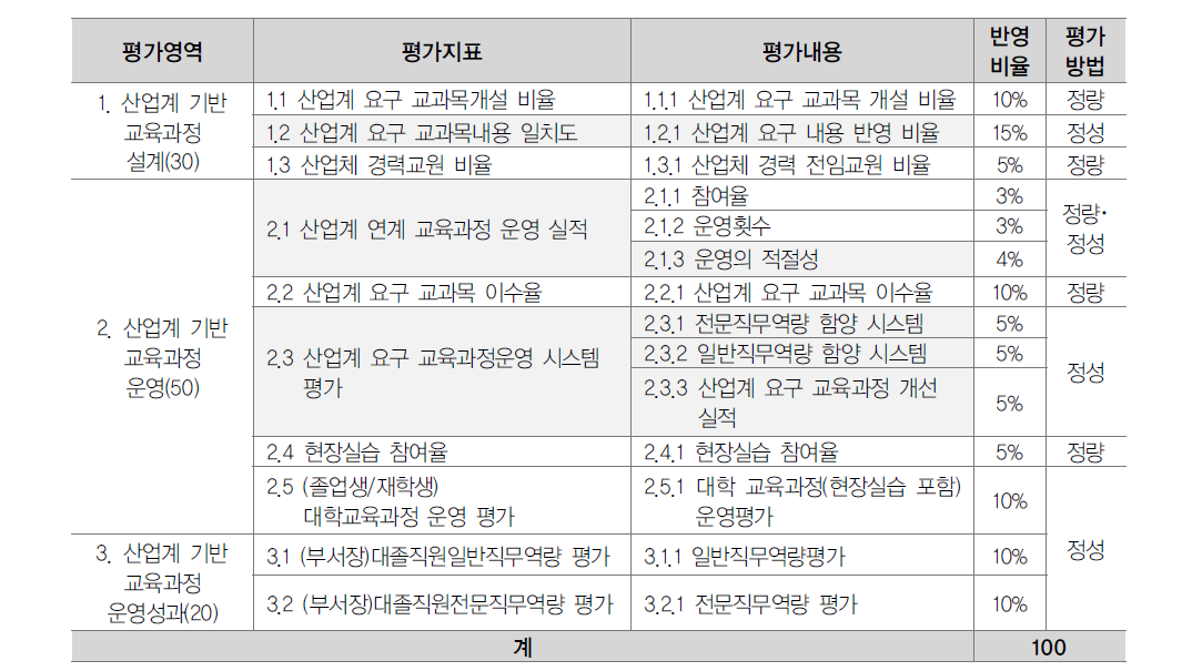 산업계관점 대학평가 영역 및 지표