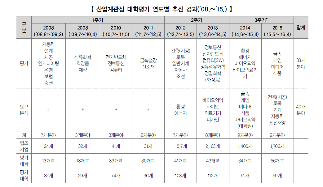 산업계관점 대학평가 연도별추이