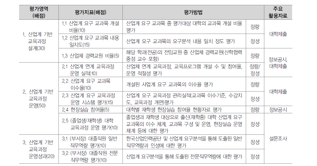 산업계관점 대학평가 세부내용