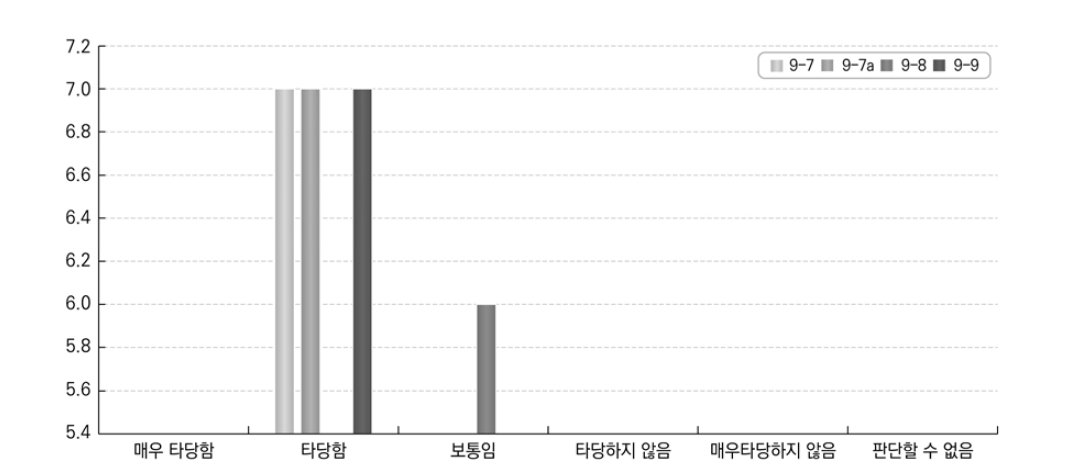 내부교육질 등의 질문 답안 적합성