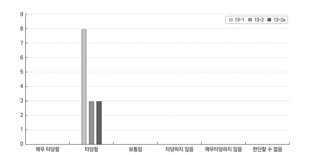 정보가 고등교육기관에 미치는 영향에 대한 답안 적합성