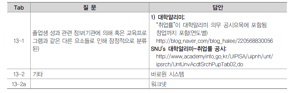 정보가 고등교육기관에 미치는 영향