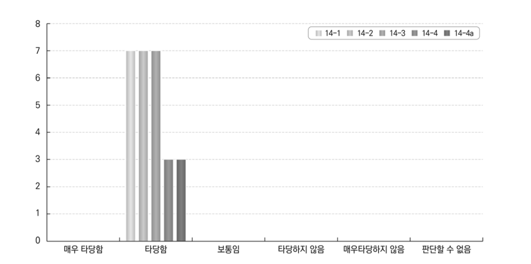 정보가 학생 및 학부모에 미치는 영향I에 대한 답안 적합성