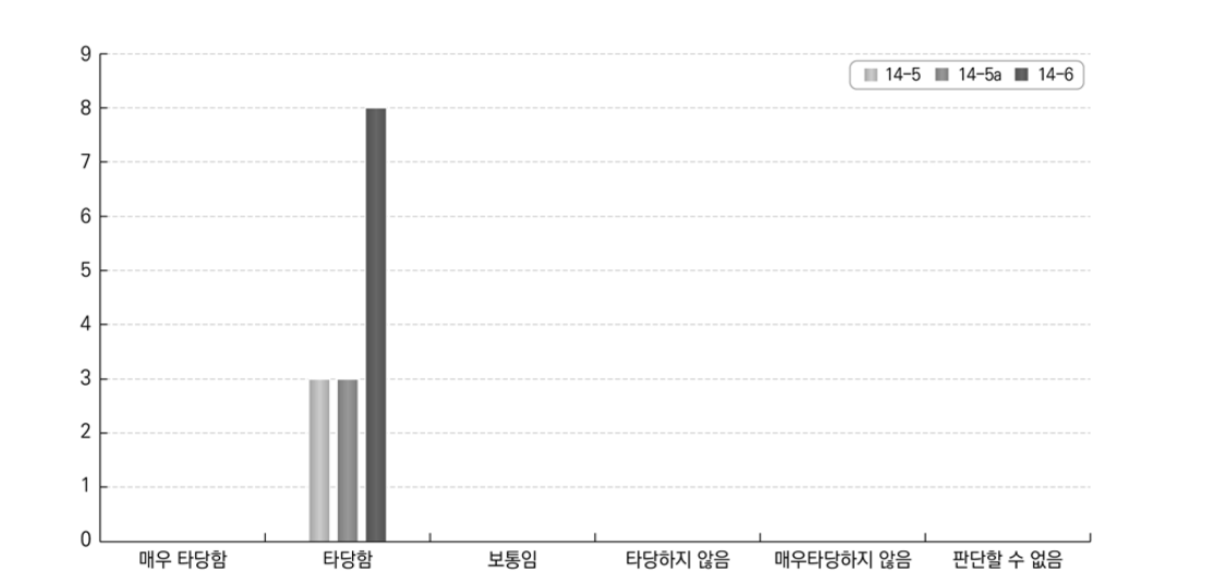 정보가 학생 및 학부모에 미치는 영향II에 대한 답안 적합성