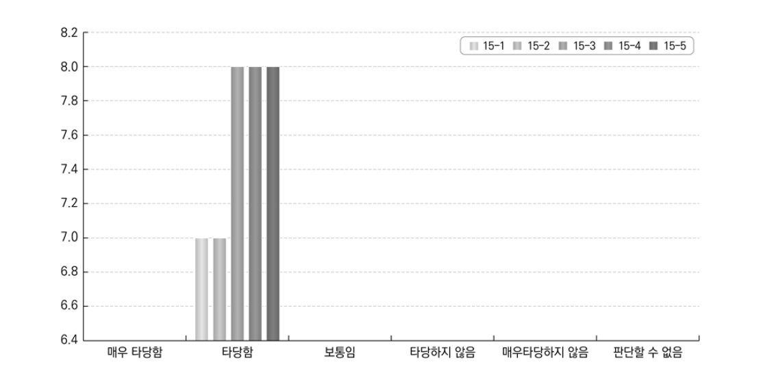 정보가 고용주에 미치는 영향에 대한 답안 적합성