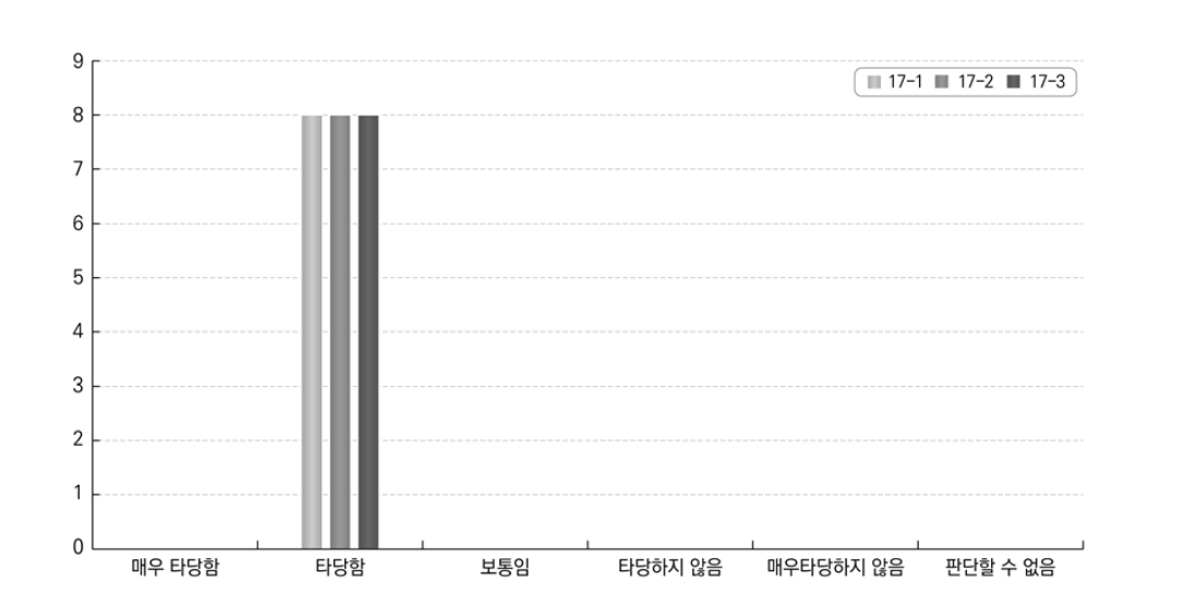 설득기제가 고등교육기관에 미치는 영향에 대한 답안 적합성