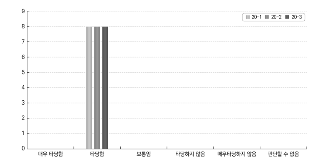 정부설득기제로 노동조합에 영향을 미치는 요소에 대한 답안 적합성