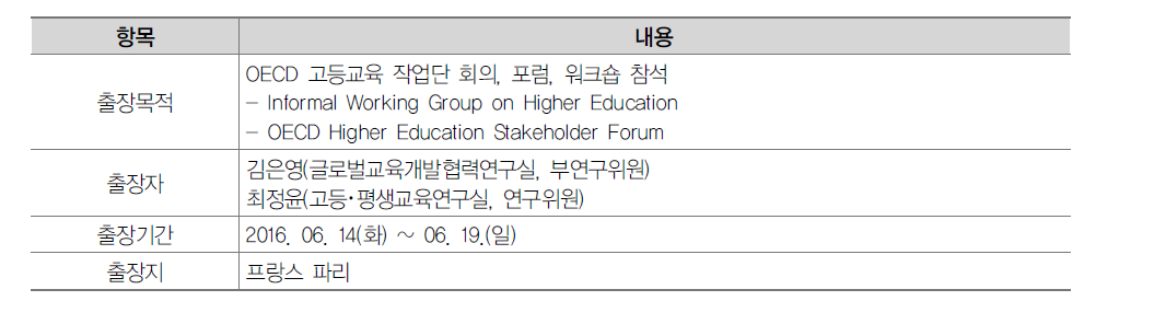 OECD 고등교육작업단 회의 및 워크숍 참석개요