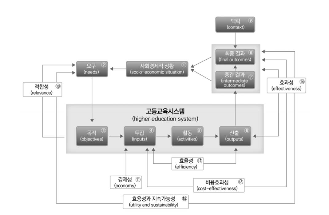 고등고육시스템 성과모형