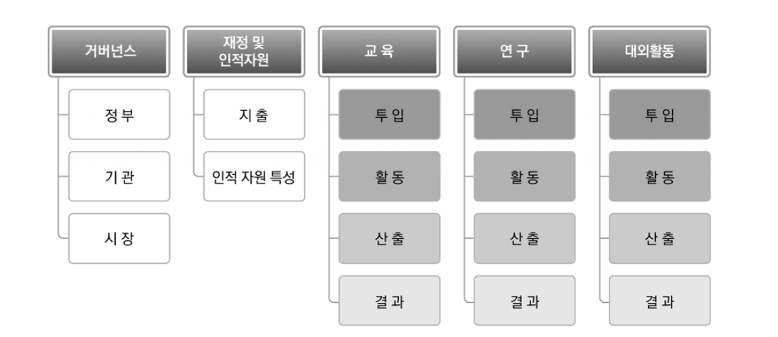 고등교육 성과 영역별 분석틀