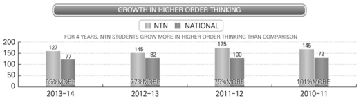 국가 표준과 NTN 소속 학교들의 고차적 사고 성장비율 비교