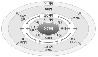 Bronfenbrenner의 생태학적 모델 4단계