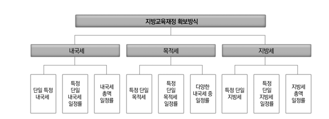 지방교육재정 확보방식 AHP 구조