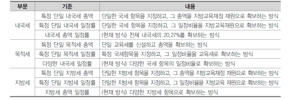 지방교육재정 확보방식 주요 내용