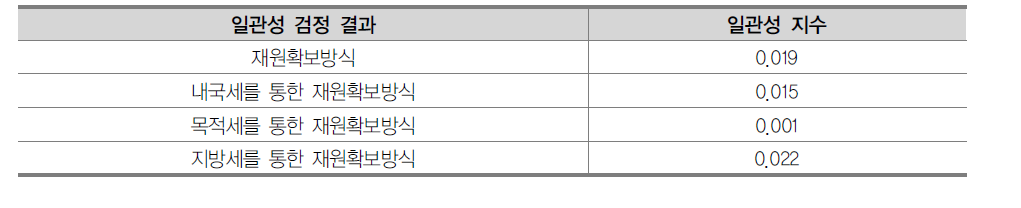 AHP 설문조사에 대한 일관성 검증 결과