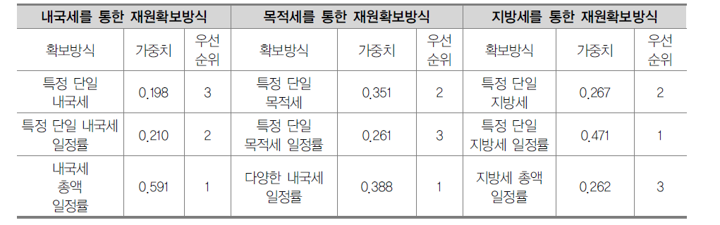 재원확보 방식별･기준별 우선순위 분석 결과