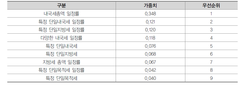 전체 재원확보방식 기준별 우선순위 분석