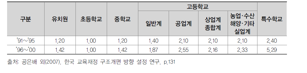 학교급별 교육비차이도