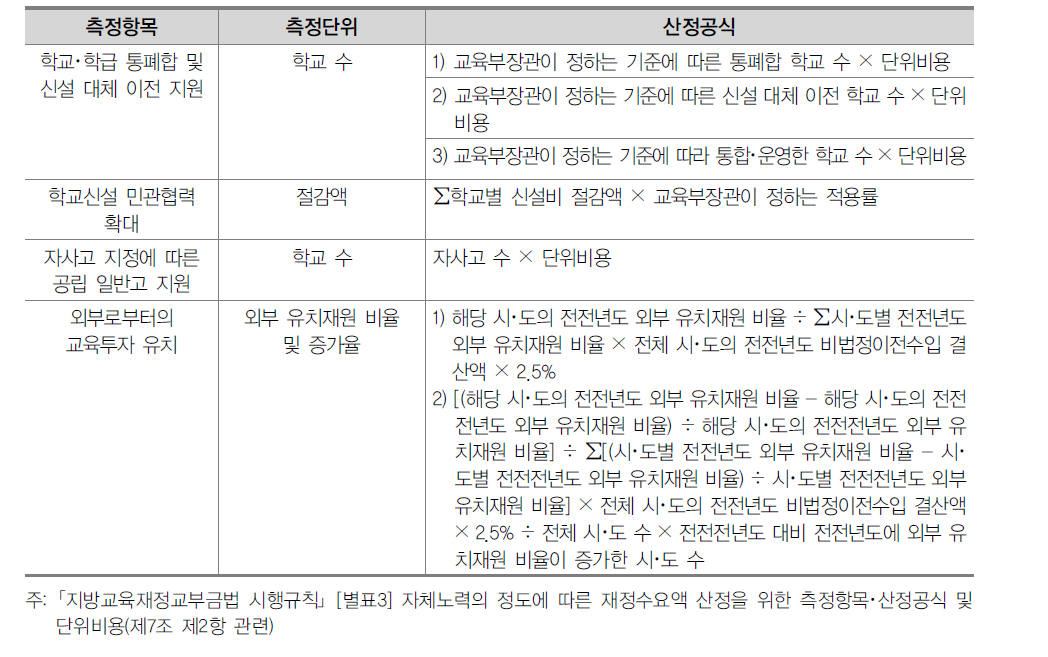 자체노력의 정도에 따른 재정수요액 산정을 위한 측정항목･측정단위･산정공식