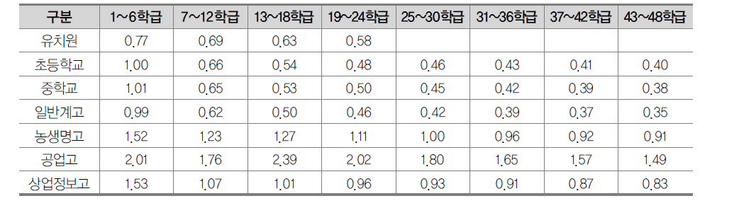 학교급 및 학교규모별 가중학생 지수