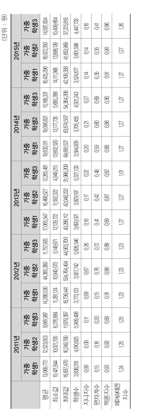 시･도교육청별 학생 1인당 세출액 기술통계 및 형평성 지수(세종시 포함)