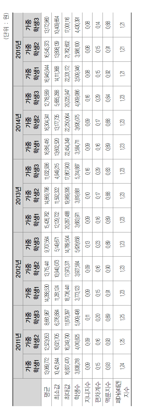 시･도교육청별 학생 1인당 세출액 기술통계 및 형평성 지수(세종시 제외)