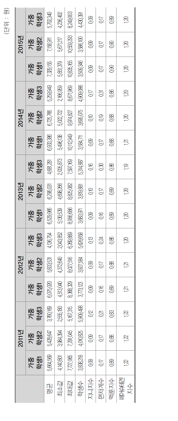 시･도교육청별 학생 1인당 인건비 기술통계 및 형평성 지수(세종시 제외)