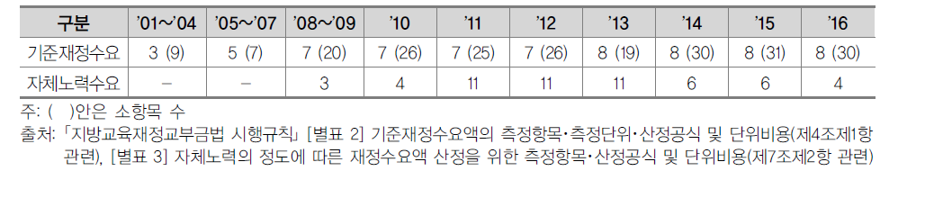 연도별 기준재정수요 측정항목수(2001~2016)